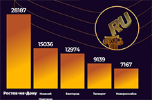 Ростов – IT-столица России